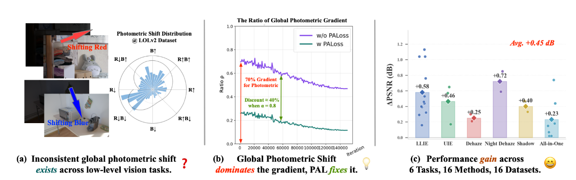 On the Global Photometric Alignment for Low-Level Vision